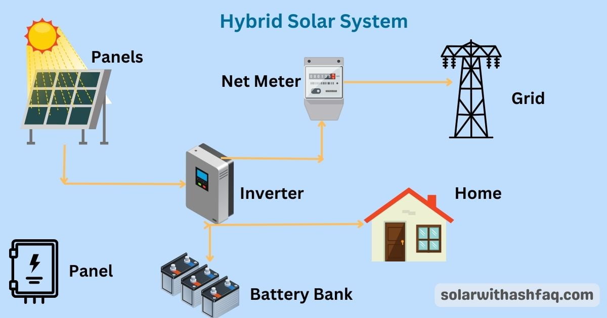 On-Grid vs Off-Grid vs Hybrid Solar System | In-Depth Guide