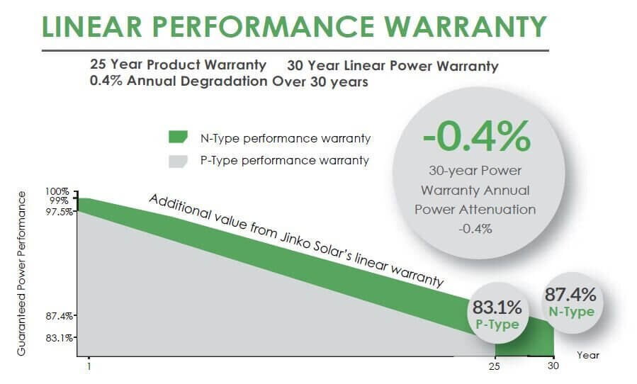 jinko linear performance