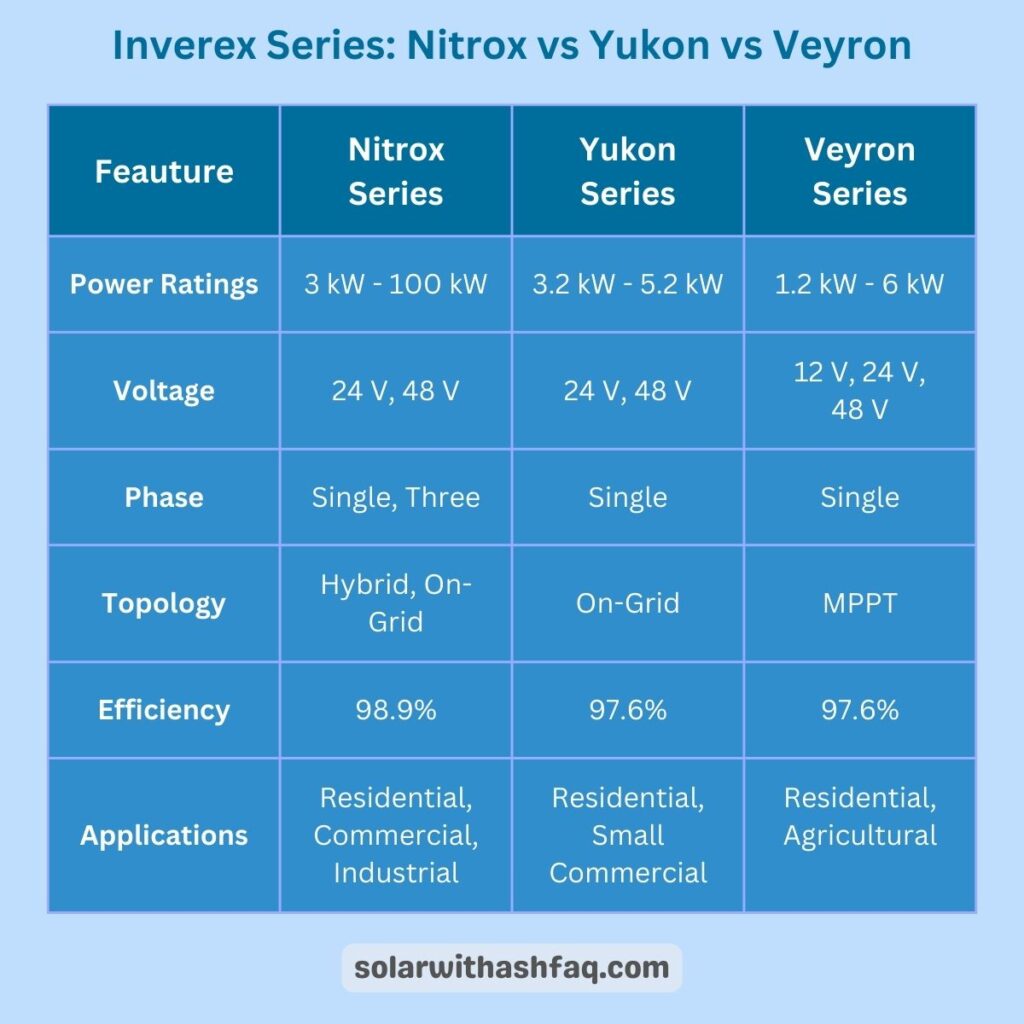 Inverex: Nitrox vs Yukon vs Veyron