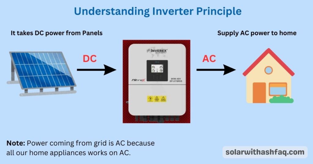 Inverter principle