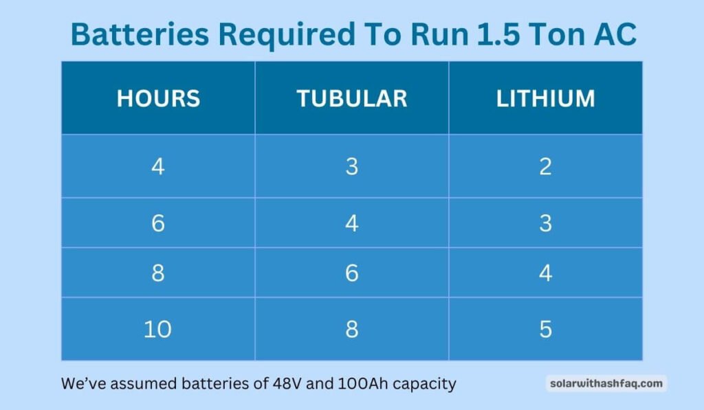 batteries required to run 1.5 ton ac