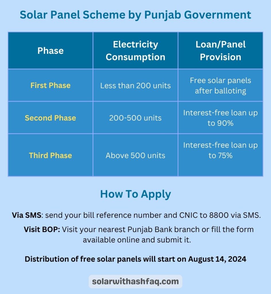 free solar panels by pubjan government