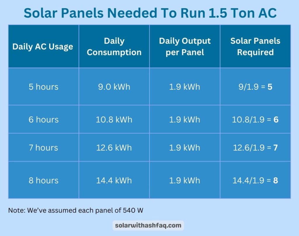 solar panels to run 1.5 ton ac