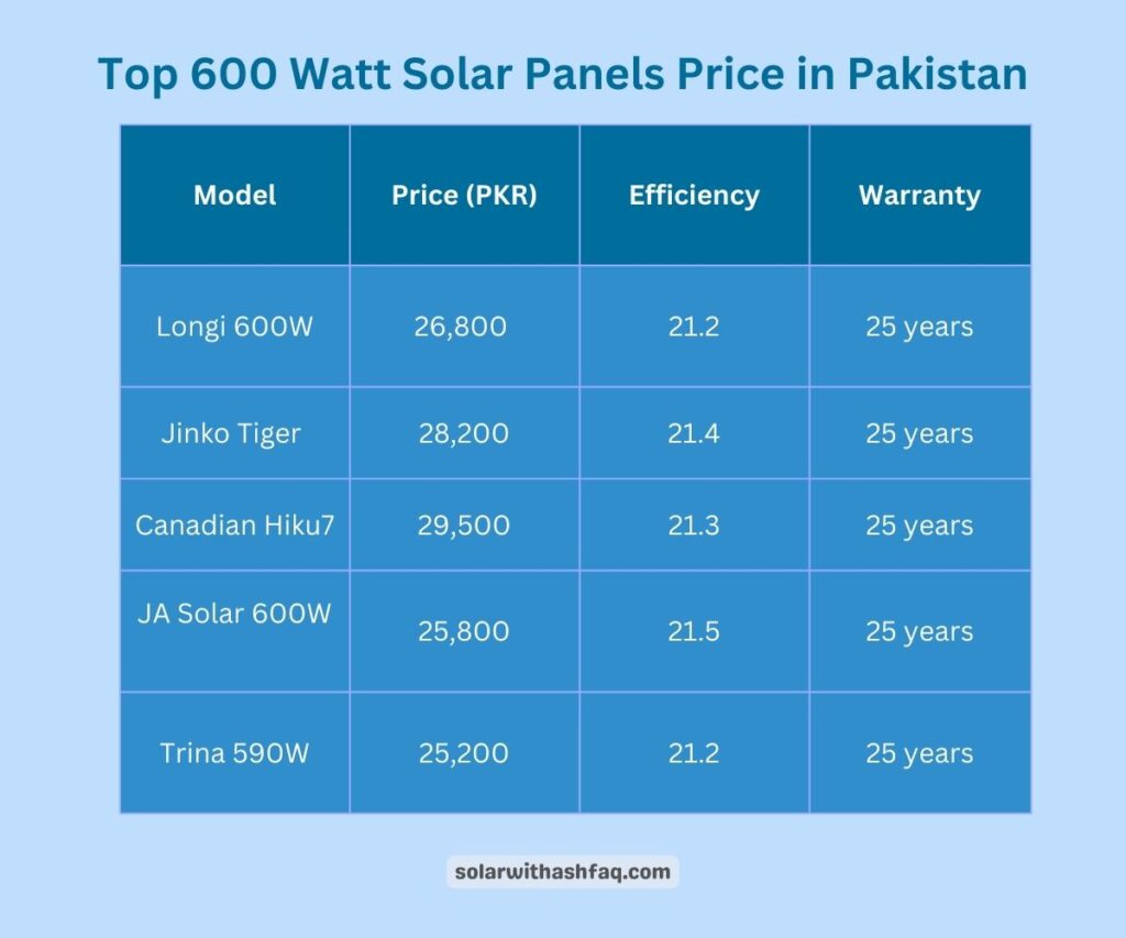 600 W Solar panels price in Pakistan