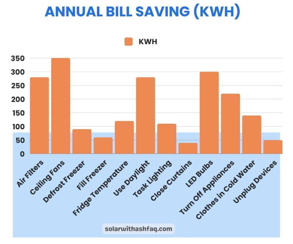 annual energy savings in bill