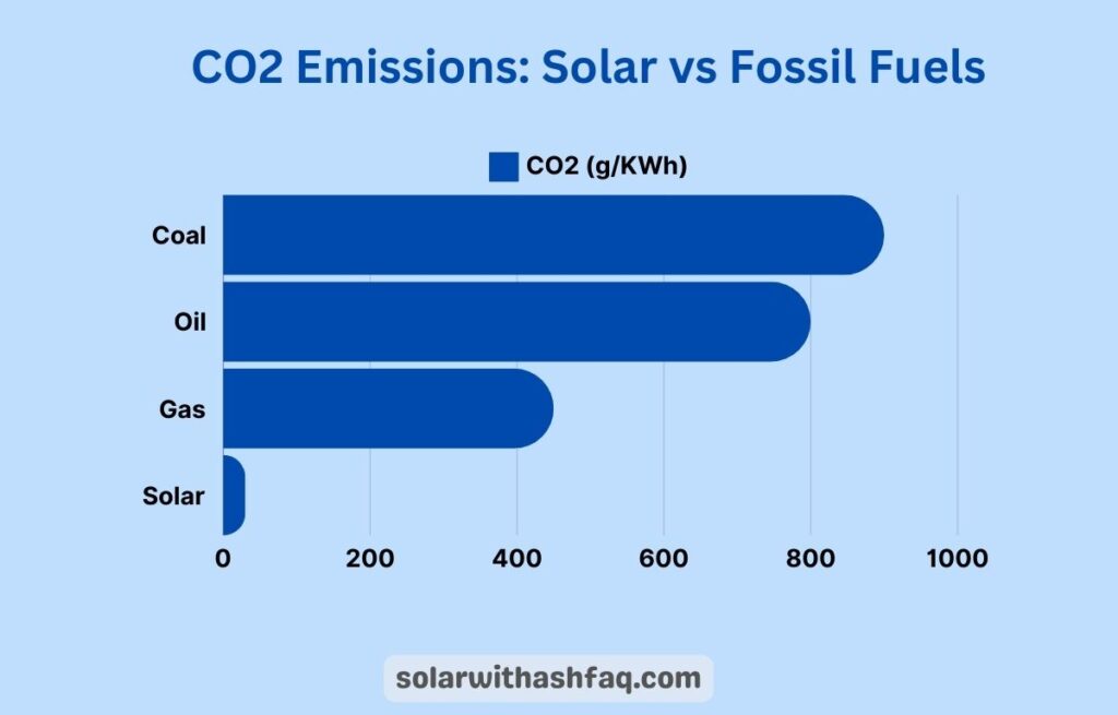 CO2 Emissions Solar vs Fossil Fuels