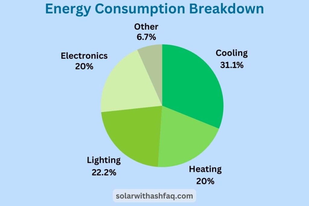 Electricity Consumption Breakdown