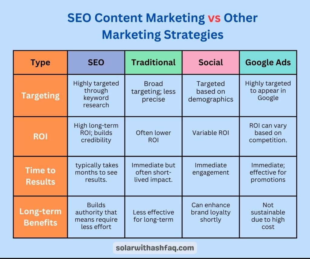 SEO Content Marketing vs Other Marketing Strategies