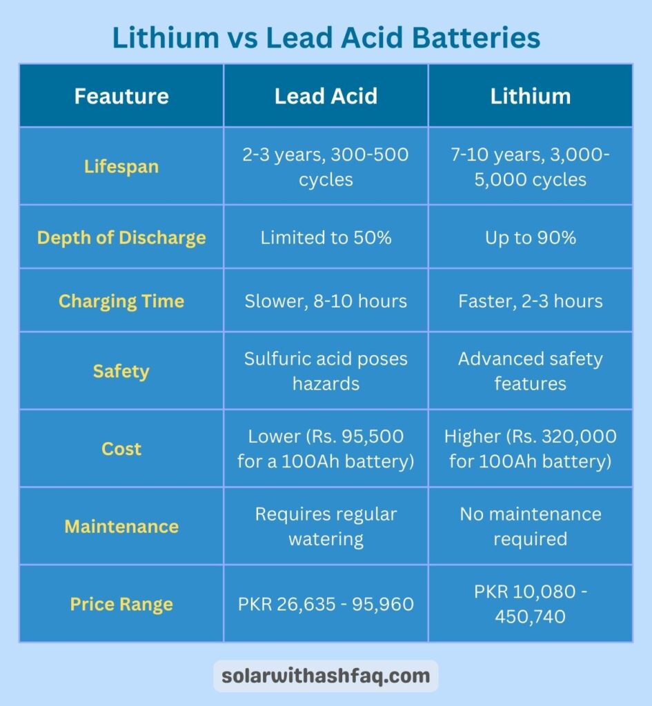 lithium vs lead batteries prices in Pakistan