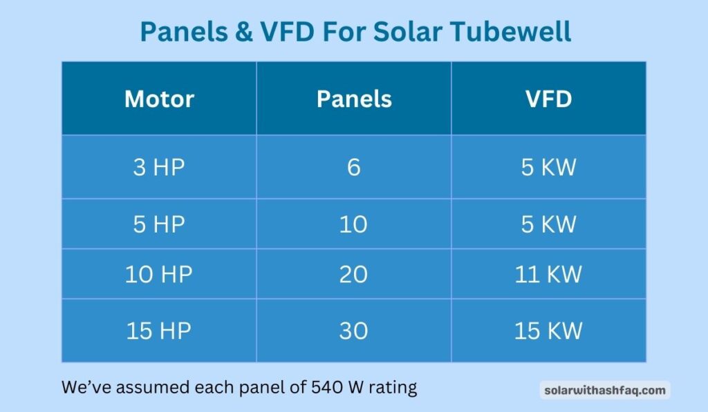 solar panels and vfd for tubwell