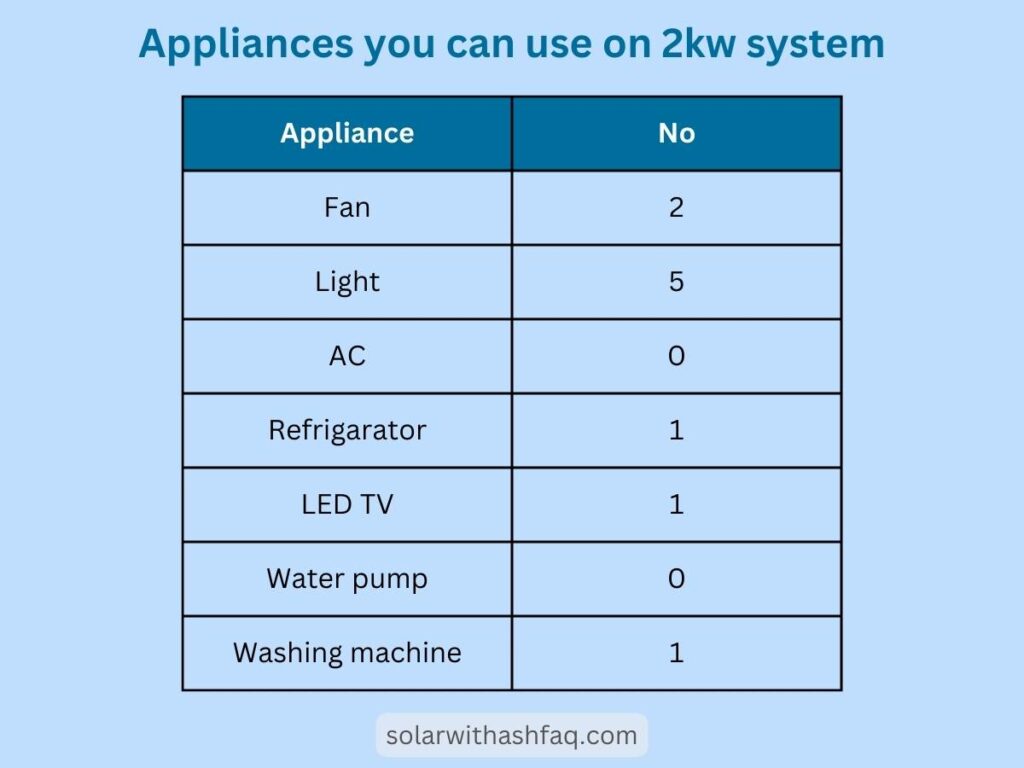 appliances on 2kw solar system in india