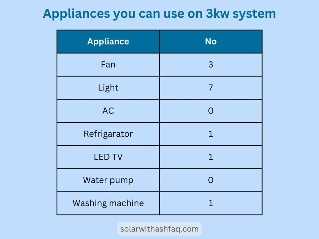 load on 3kw solar system