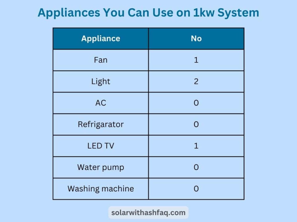 appliances run be on 1kw solar system