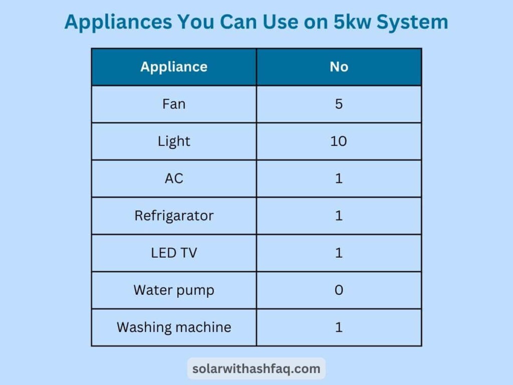 appliances run be on 5kw solar system