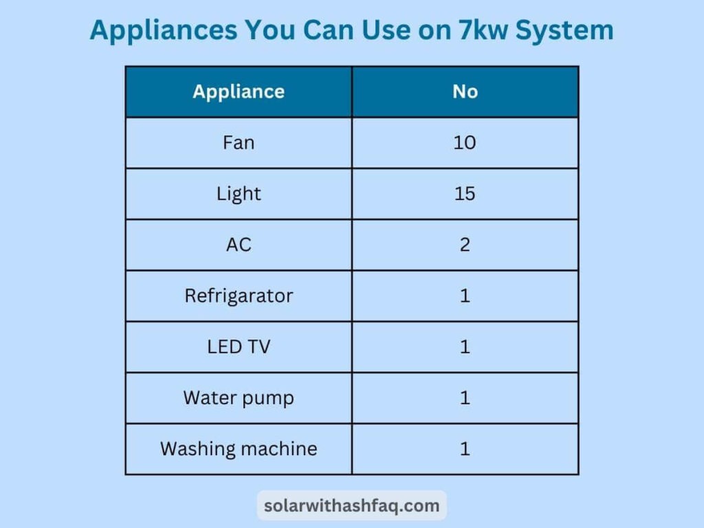 appliances run be on 7kw solar system