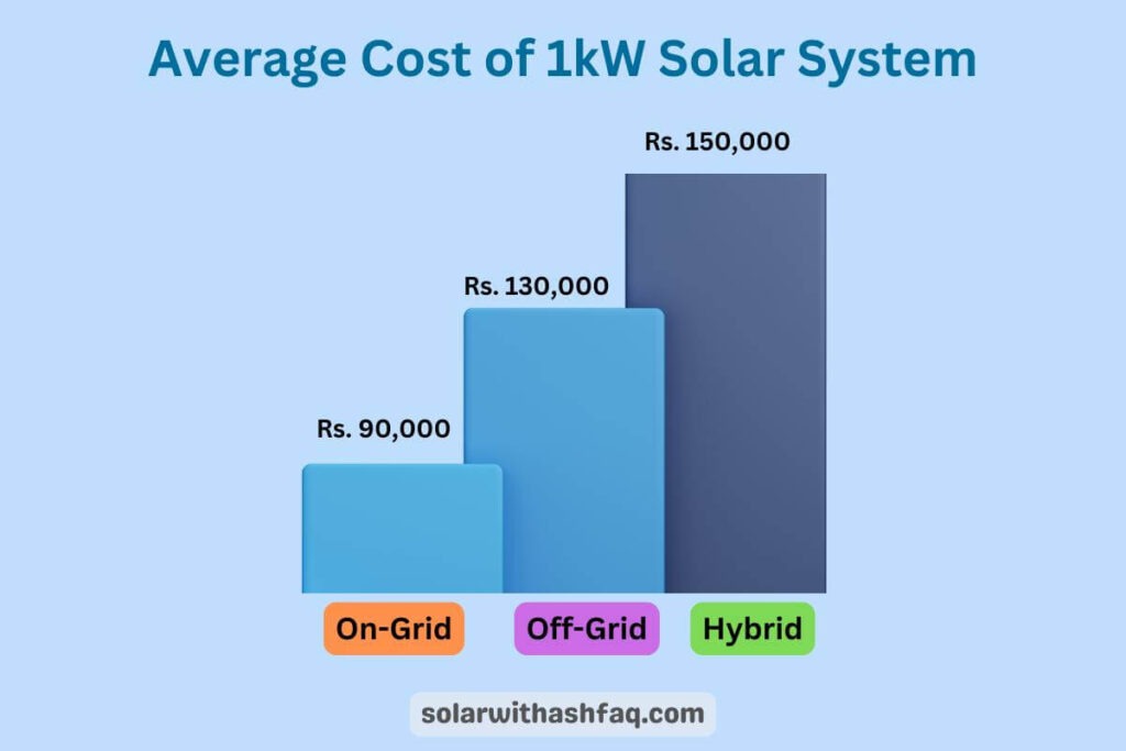 price of 1kw solar system