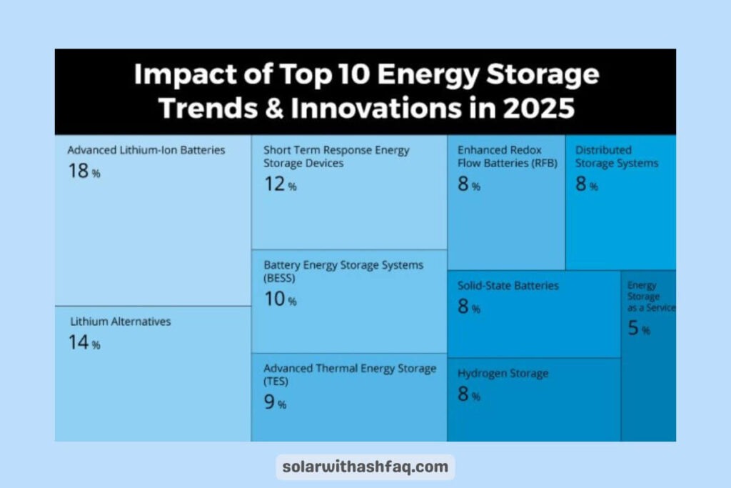 energy storage impact