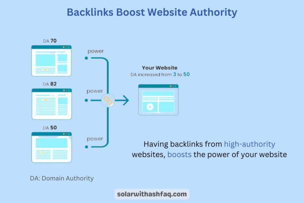 Backlinks Boost Solar Website Authority