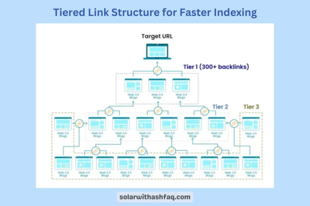 Tiered Link Structure for Faster Indexing